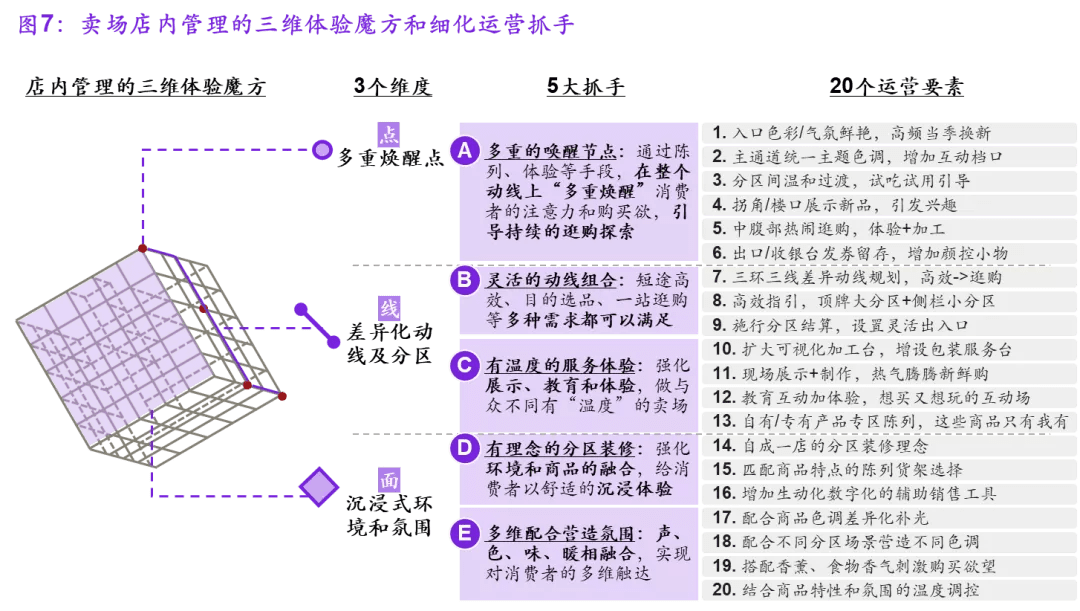 商超零售企业的转型之路，怎么走？