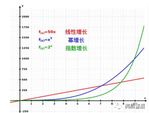 思维模式1：指数增长