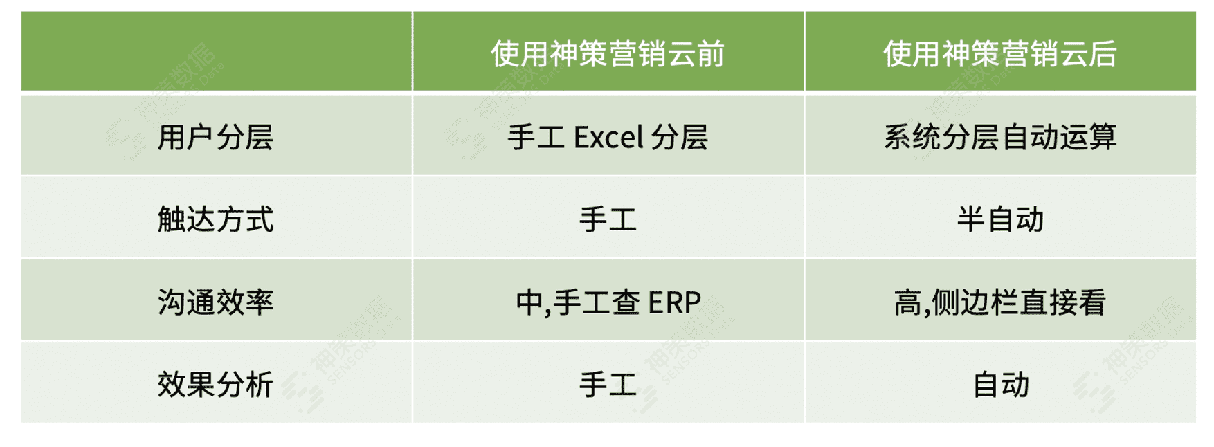 神策数据独家丨100% 还原小仙炖 618 私域个性化服务实践