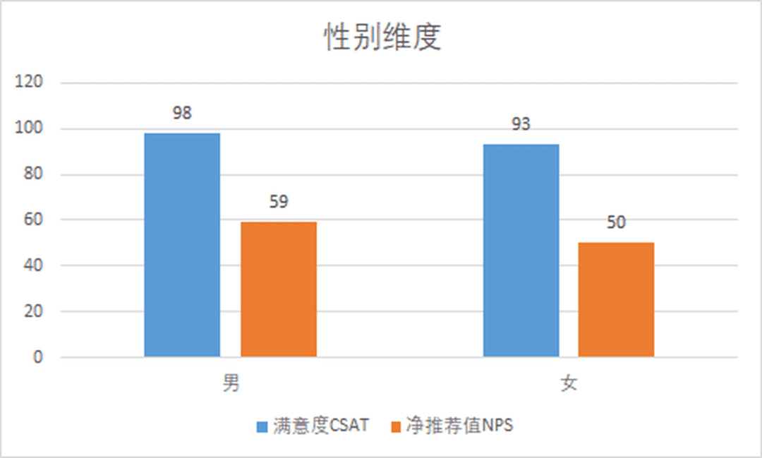 一文明了NPS净推荐值和CSAT满意度的区别与联系