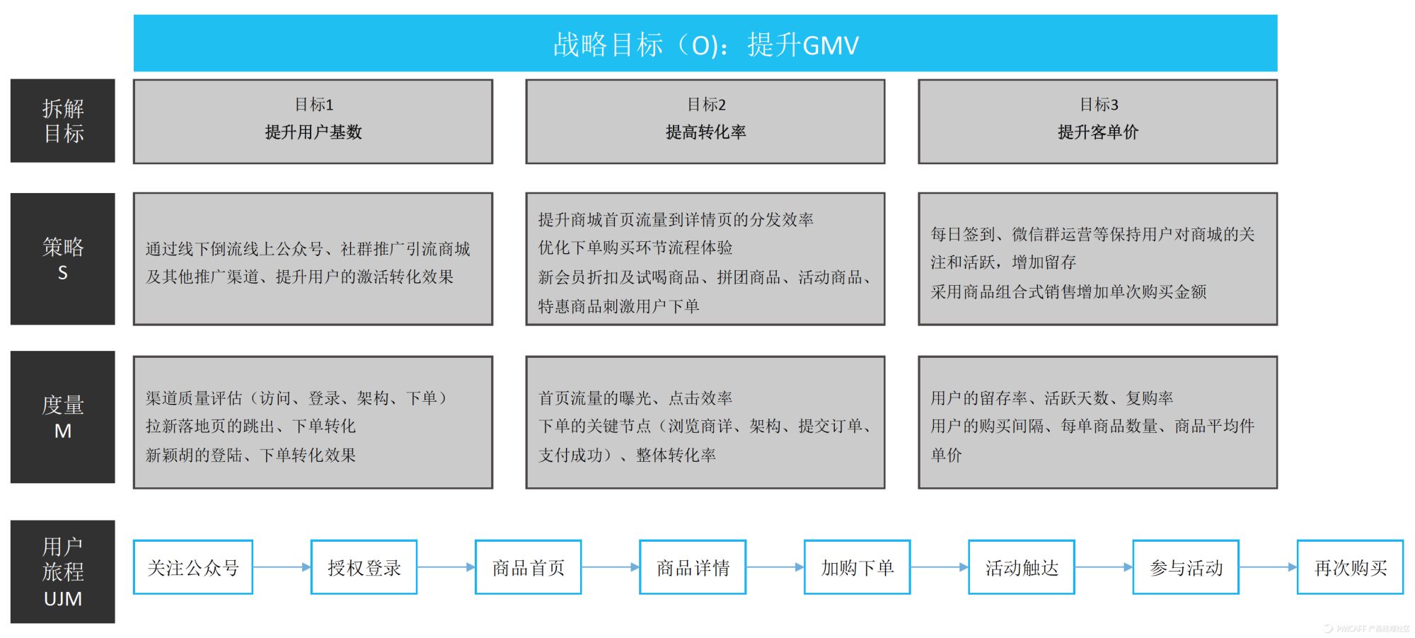 理性做产品：用数据+漏斗、地图和路径来指引