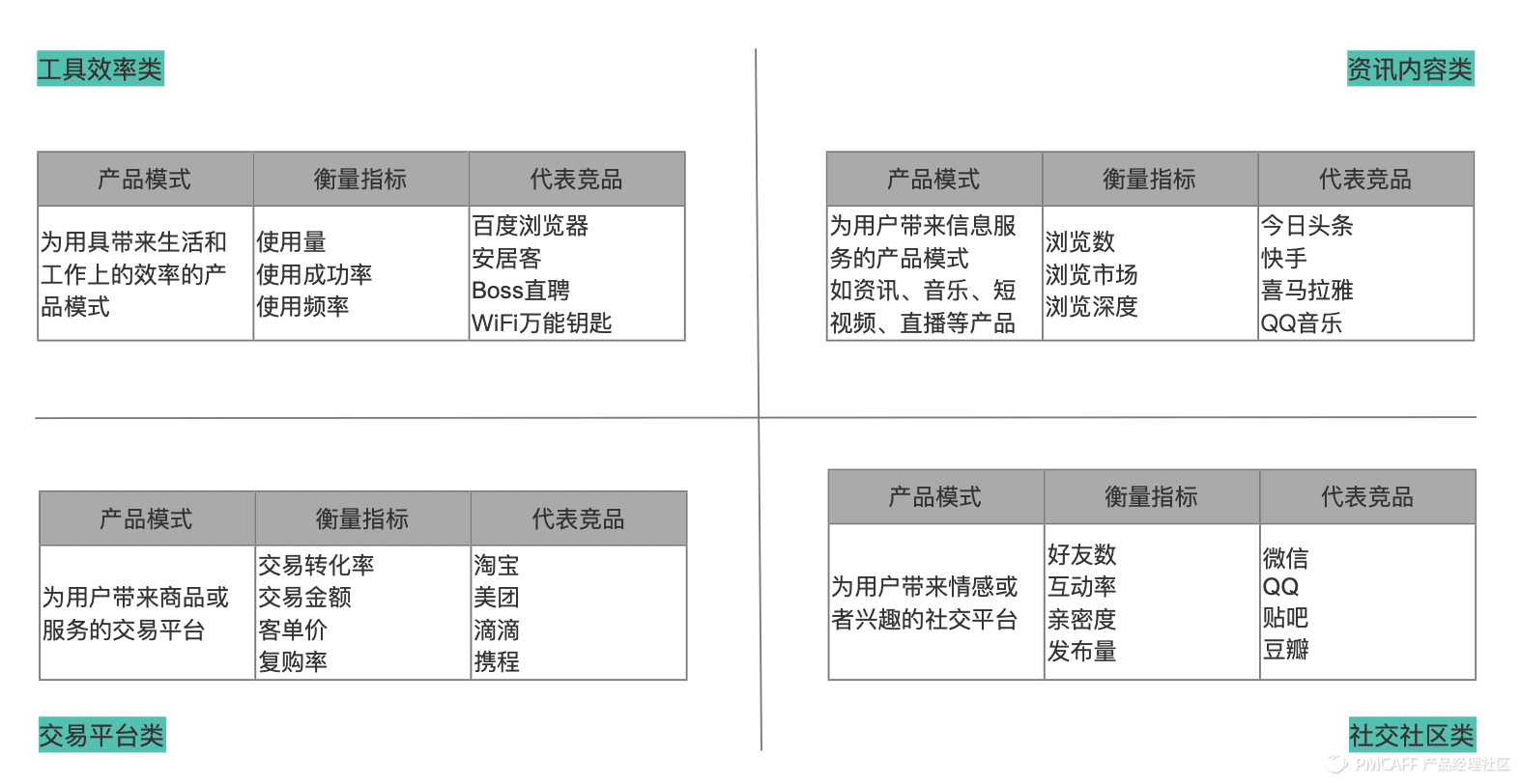 理性做产品：用数据+漏斗、地图和路径来指引