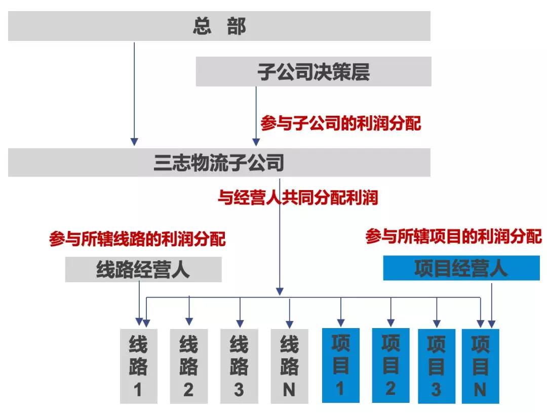 5年翻4倍，三志平台的增长逻辑是什么？