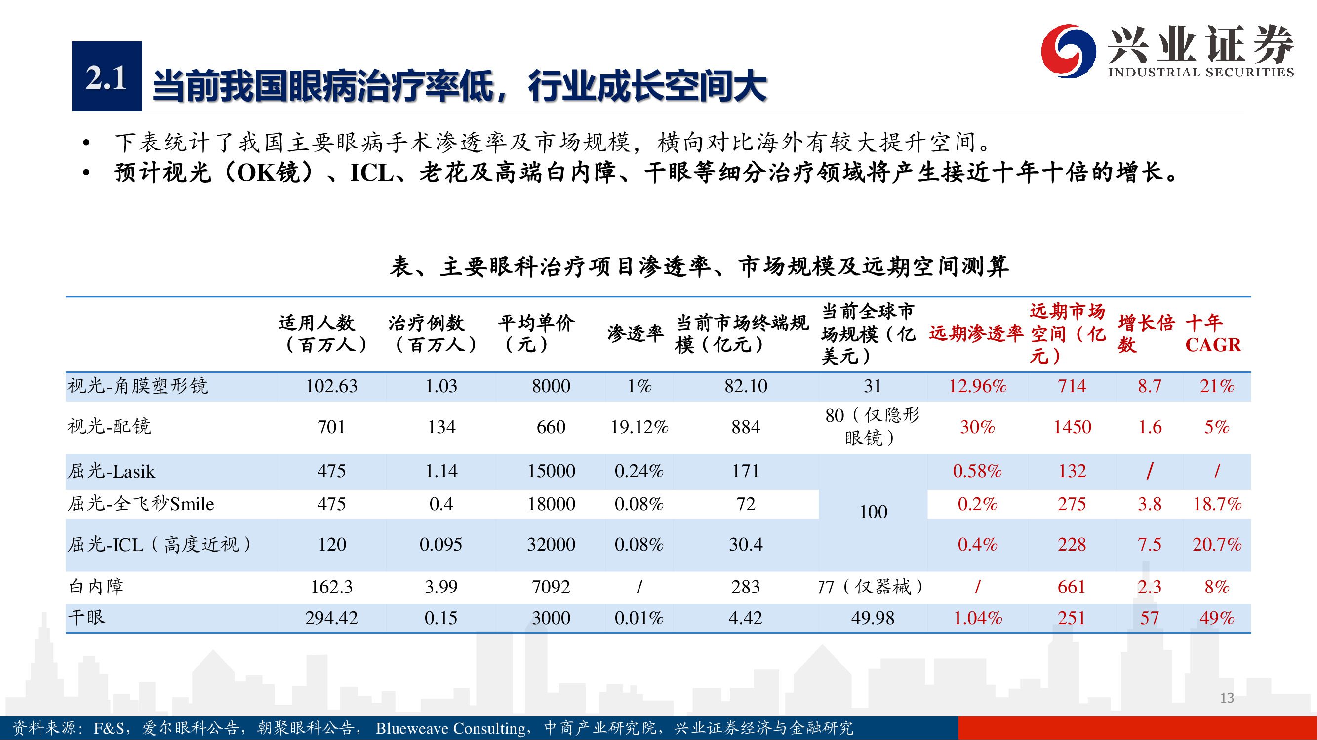 爱尔眼科深度报告：下一个十年，开启全新增长曲线