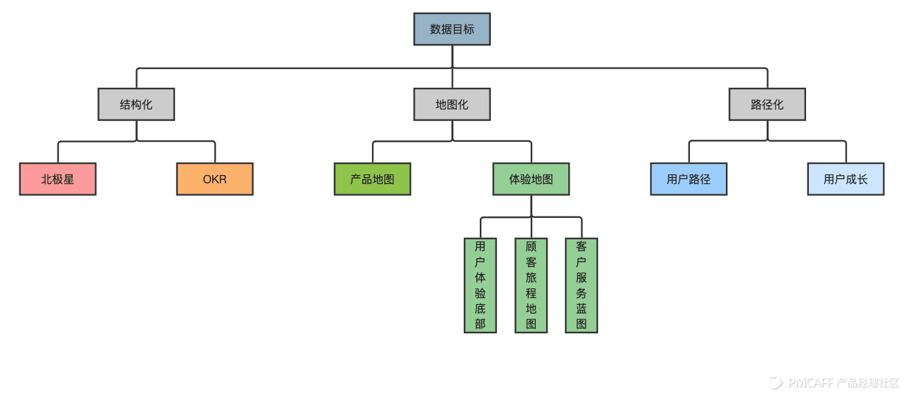 理性做产品：用数据+漏斗、地图和路径来指引