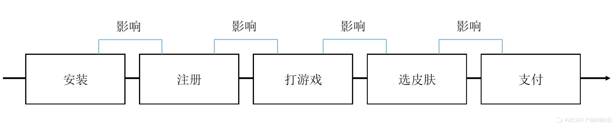 理性做产品：用数据+漏斗、地图和路径来指引