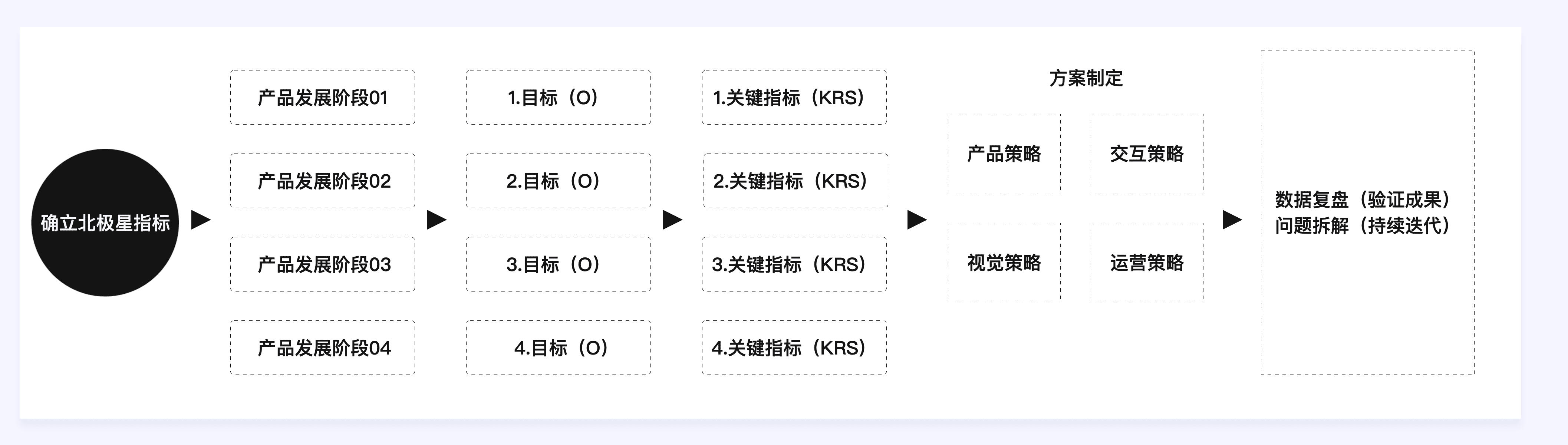 如何通过设计驱动产品的增长设计