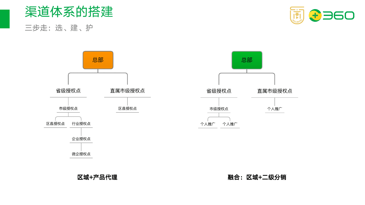 以在线教育项目为例，拆解如何搭建渠道分销体系