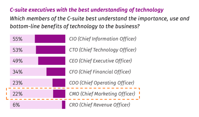 Scott Brinker：CMO是否落后于martech？