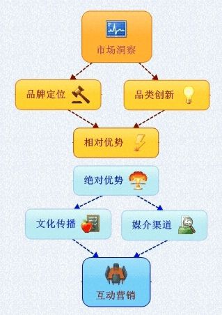 互联网创业：先搞清楚商业模式