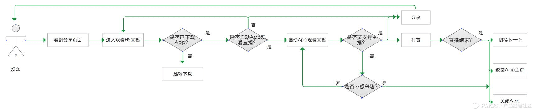 理性做产品：用数据+漏斗、地图和路径来指引