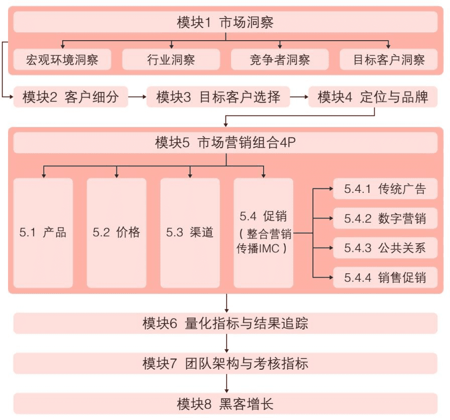 读书笔记 | 《极简市场营销》之黑客增长（终篇）