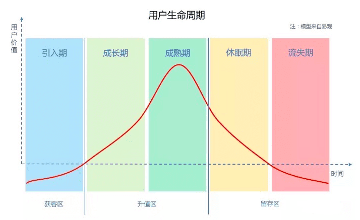 CRM主管应该了解的客户运营模型｜SCRM笔记