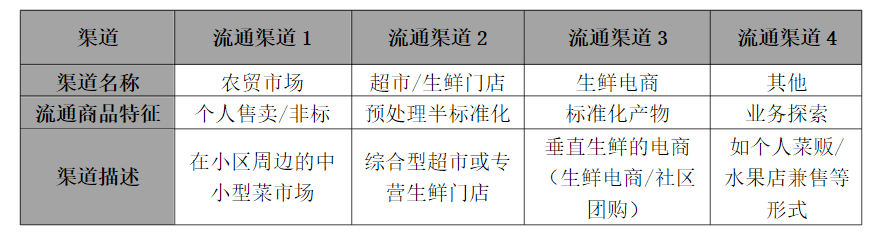 生鲜电商02：生鲜市场的兴起与成熟｜三爷茶馆