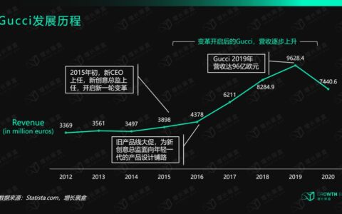 邹小困：率先迈向数字化的奢侈品Gucci，后来怎样了｜增长黑盒Growthbox