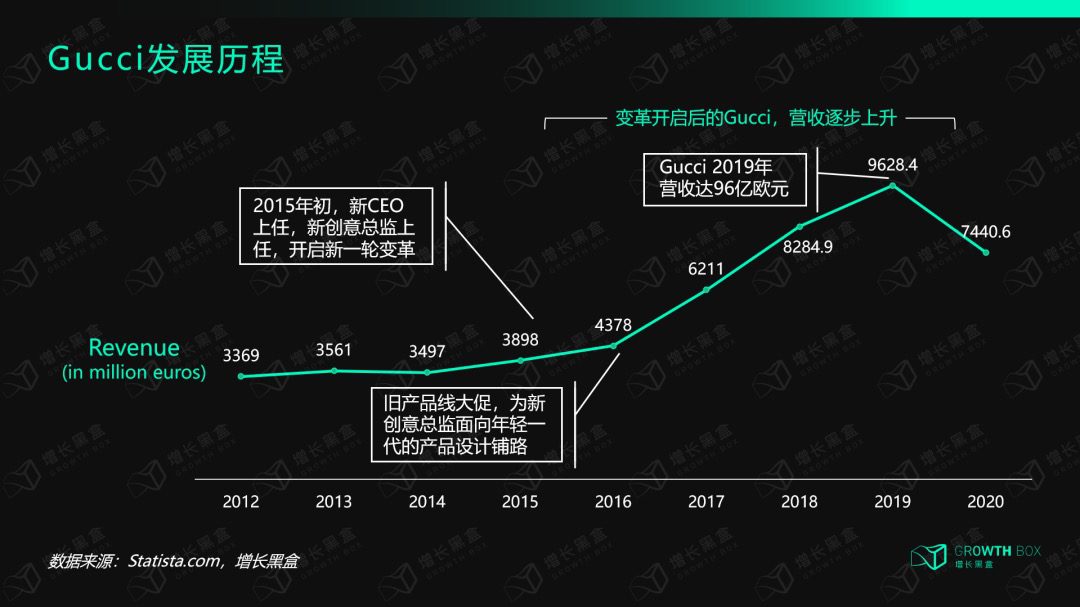 邹小困：率先迈向数字化的奢侈品Gucci，后来怎样了｜增长黑盒Growthbox