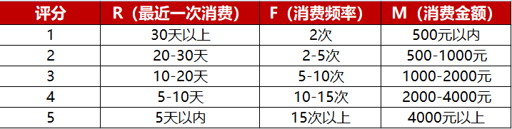 5000字方法论：私域中如何做好用户分层、标签体系｜番茄运营