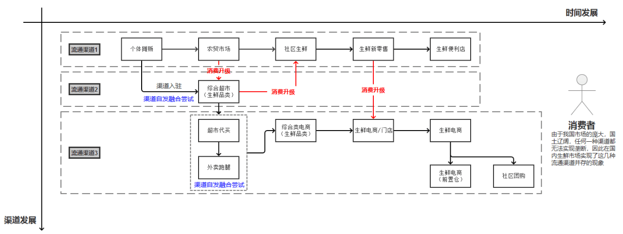 生鲜电商02：生鲜市场的兴起与成熟｜三爷茶馆