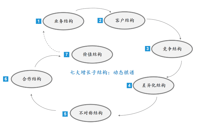 王赛博士：增长五线之后，再看增长结构