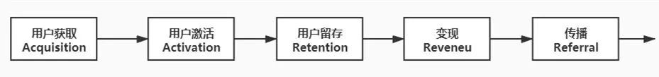 Meiis：6000字，带你重新认识用户增长