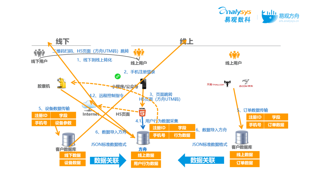 运营人都需要掌握的用户行为分析，到底是什么｜易观数科