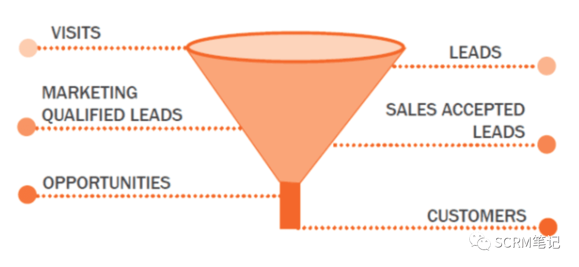 CRM主管应该了解的客户运营模型｜SCRM笔记