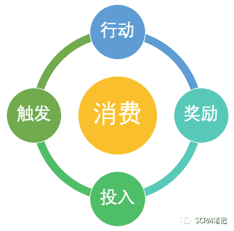 CRM主管应该了解的客户运营模型｜SCRM笔记