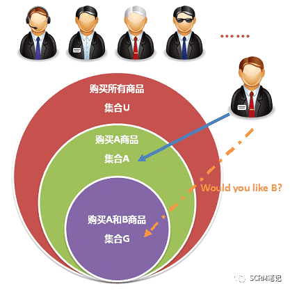 CRM主管应该了解的客户运营模型｜SCRM笔记