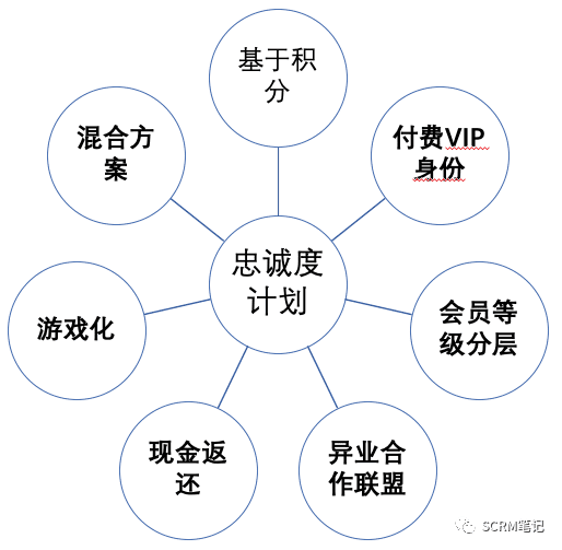 CRM主管应该了解的客户运营模型｜SCRM笔记