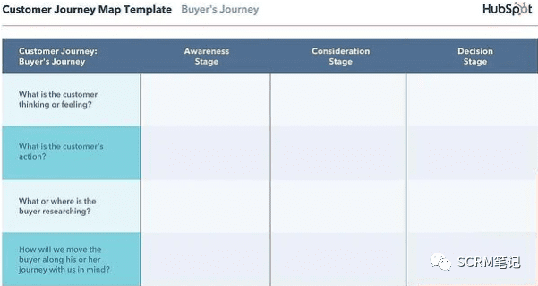 CRM主管应该了解的客户运营模型｜SCRM笔记