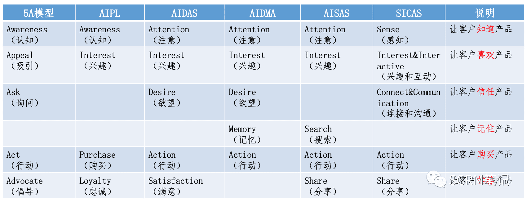 CRM主管应该了解的客户运营模型｜SCRM笔记