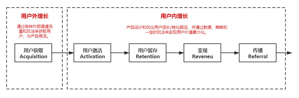 Meiis：6000字，带你重新认识用户增长