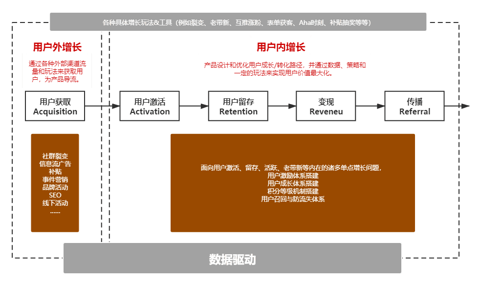 Meiis：6000字，带你重新认识用户增长