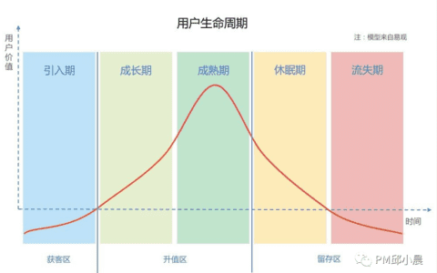 PM邱小晨：AARRR漏斗模型