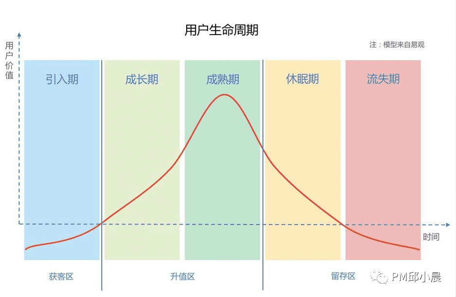 PM邱小晨：AARRR漏斗模型