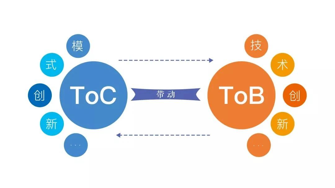 为什么TO C的企业，总是搞不定TO B的业务逻辑｜单仁行