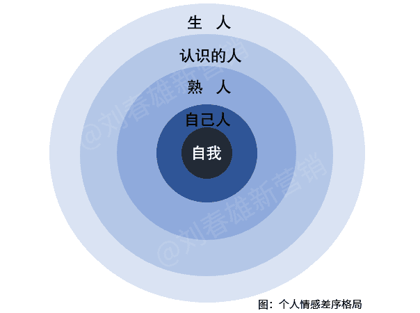 牛恩坤：圈层营销之圈层深分的基本点是关系