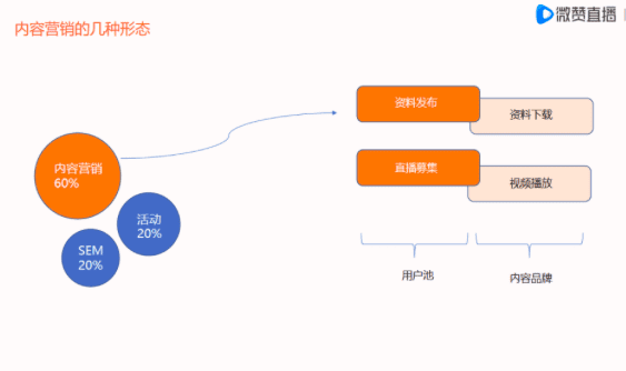 致趣百川CMO赵岩：B2B如何通过内容驱动增长｜微赞