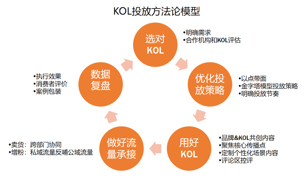 打爆口碑：3000万买来的KOL高转化投放3.0版｜木兰姐