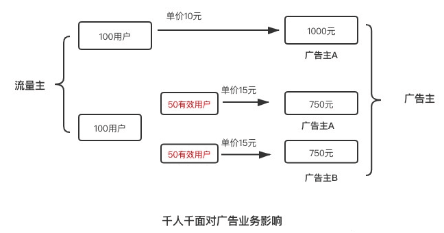 唐三同学：起量是玄学？从上帝视角看买量｜三里屯信息流