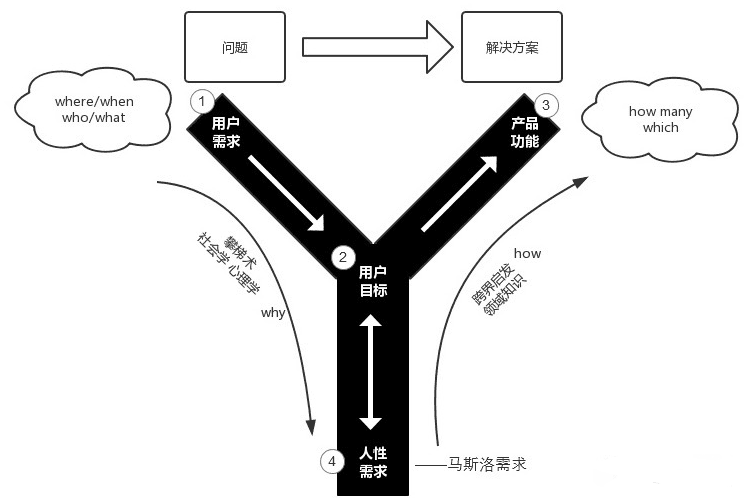 道叁：聊聊产品经理处理需求时的正确姿势｜产品大秘籍