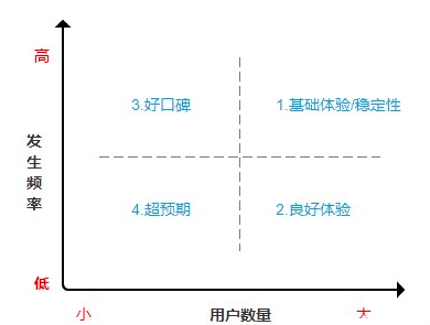 道叁：聊聊产品经理处理需求时的正确姿势｜产品大秘籍