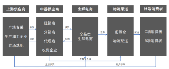 生鲜电商02：生鲜市场的兴起与成熟｜三爷茶馆