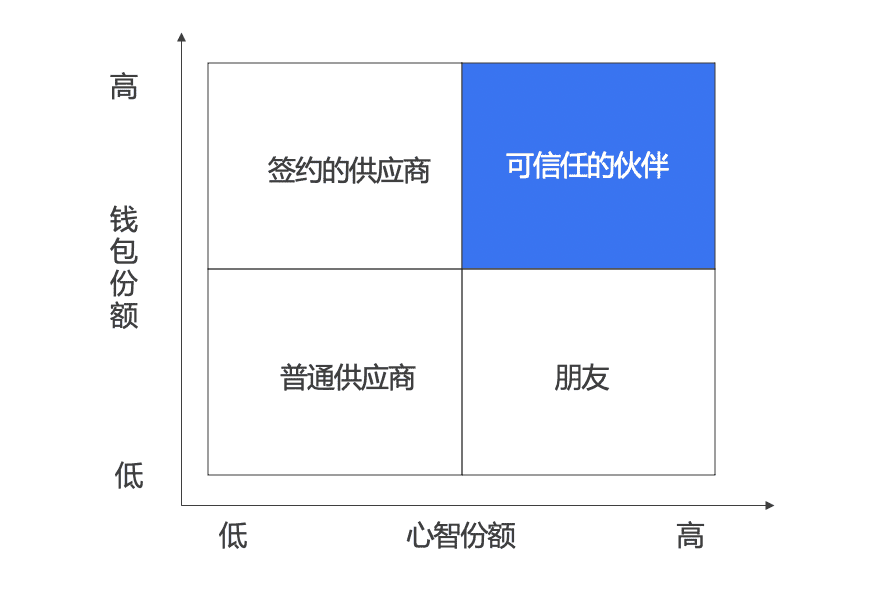 以客户思维重塑品牌营销模式｜时光笔记簿