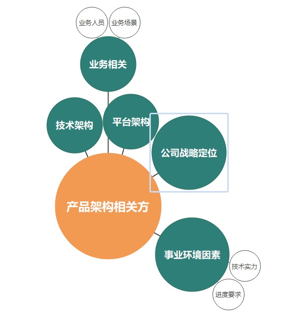 ​东瓶西镜同学：深度拆解产品架构设计的相关方｜李宽wideplum