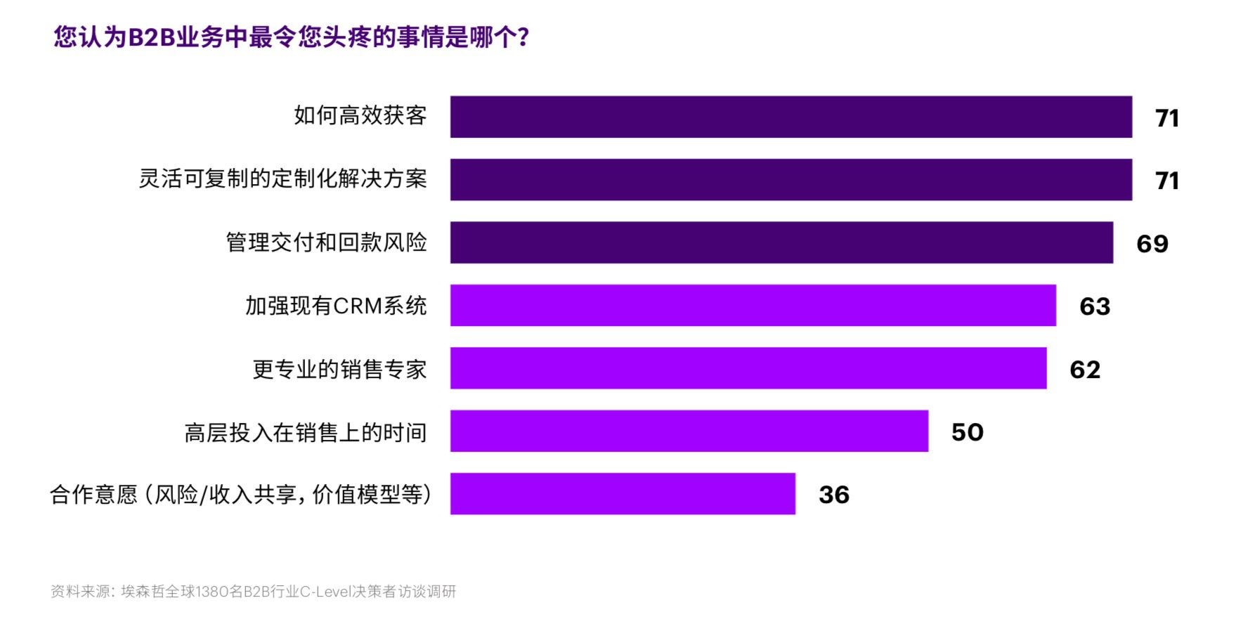 B2B数字营销的8个建议｜时光笔记簿