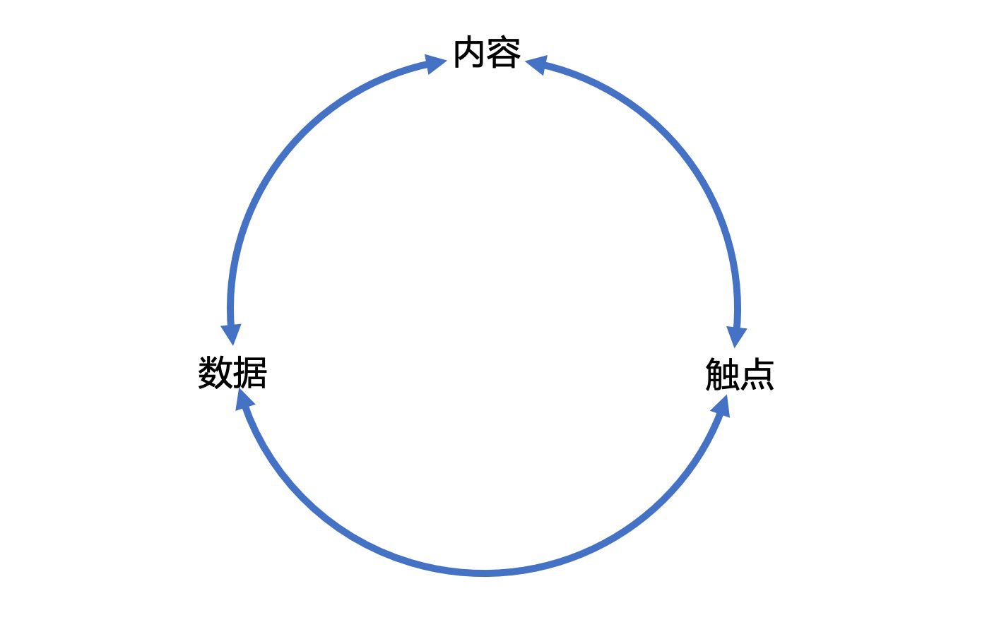 B2B数字营销的8个建议｜时光笔记簿