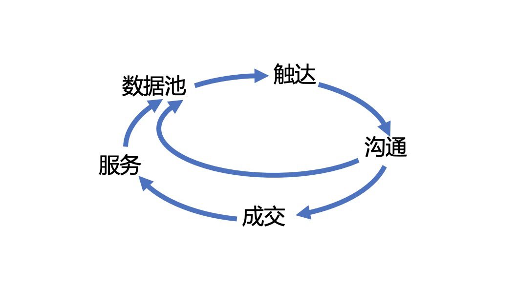 B2B数字营销的8个建议｜时光笔记簿