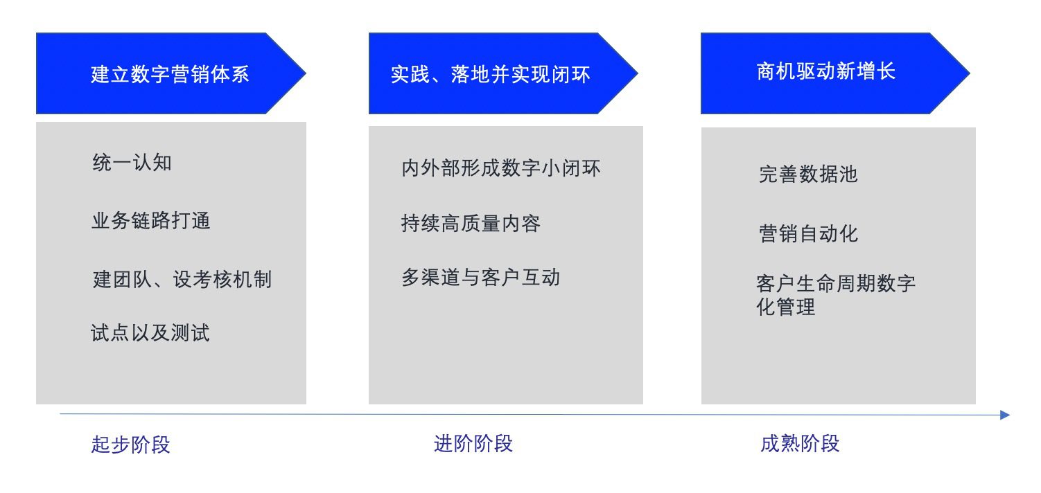 B2B数字营销的8个建议｜时光笔记簿