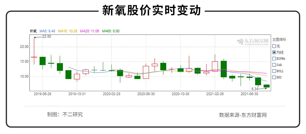 不二研究：资本市场“冰火两重天”，新氧“长”丑，初心犹在？